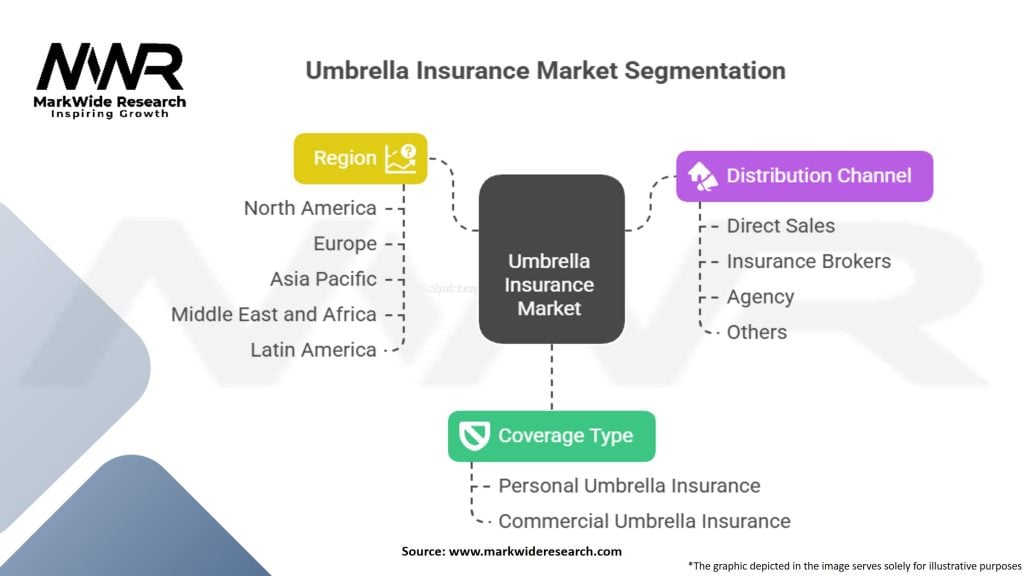 Umbrella Insurance Market Segmentation