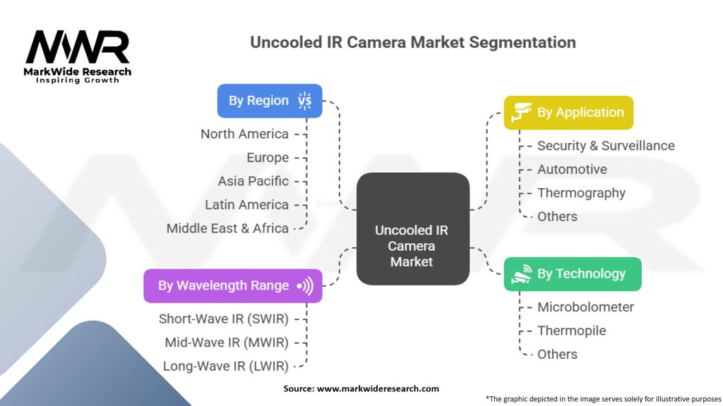 Uncooled IR Camera Market Segmentation
