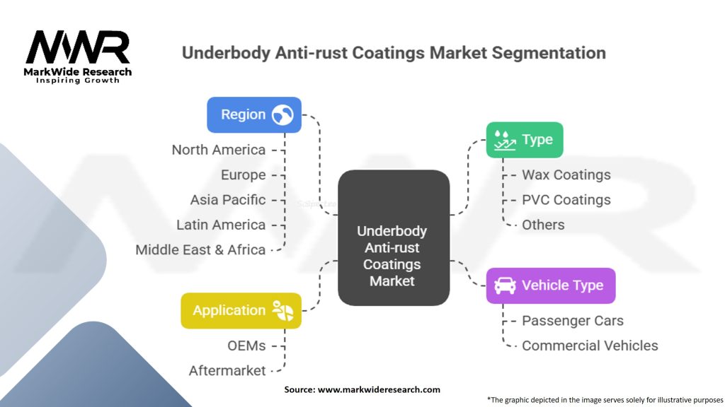 Underbody Anti-rust Coatings Market