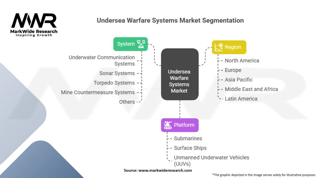 Undersea Warfare Systems Market