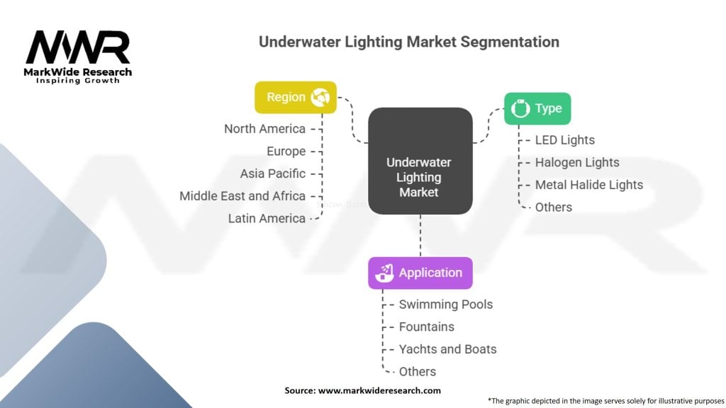 Underwater Lighting Market Segmentation