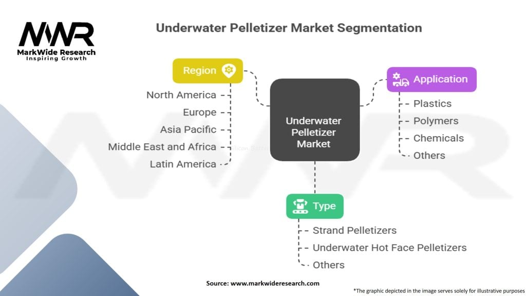 Underwater Pelletizer Market Segmentation