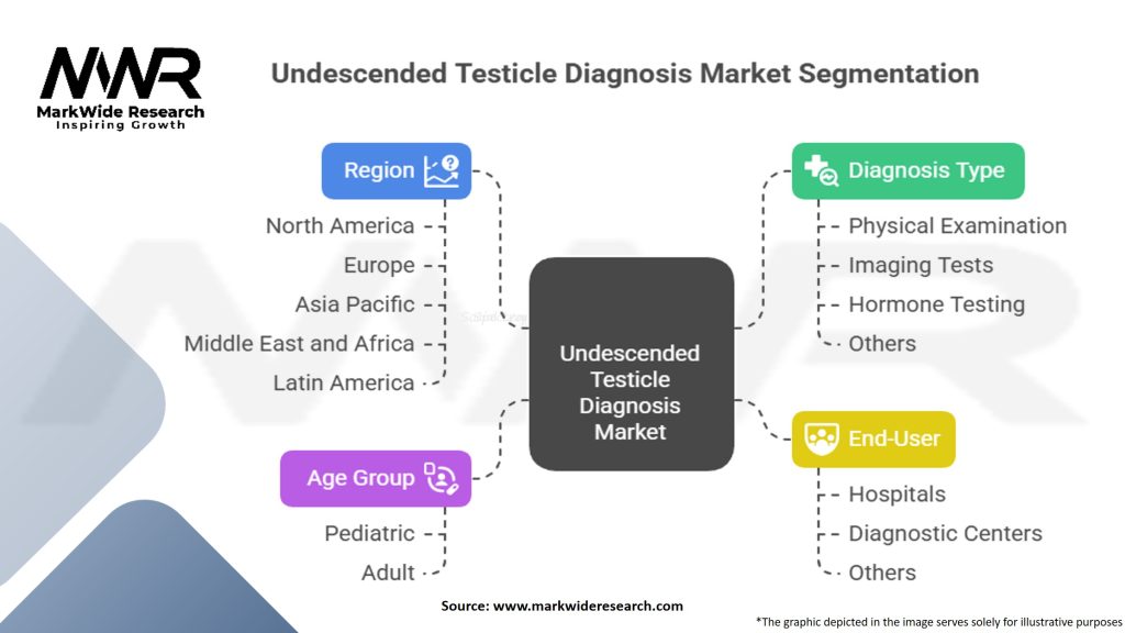 Undescended Testicle Diagnosis Market Segmentation
