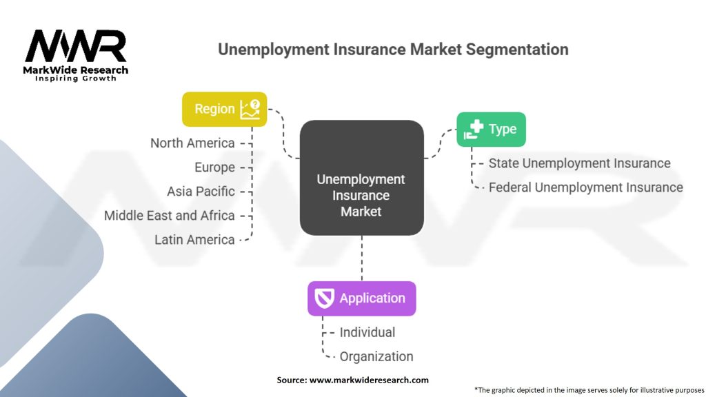 Unemployment Insurance Market Segmentation