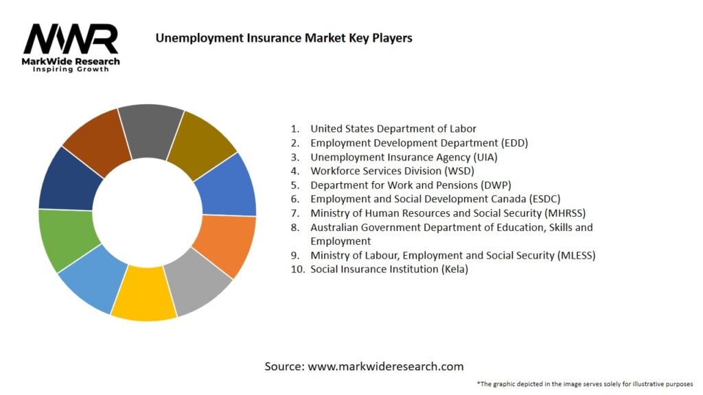 Unemployment Insurance Market Key Players