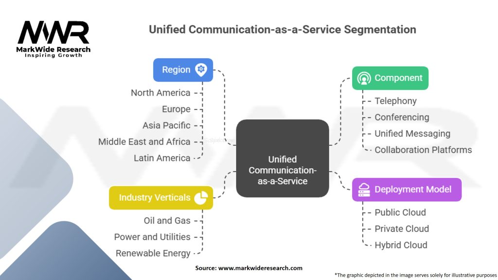 Unified Communication-as-a-Service in Energy Market Segmentation