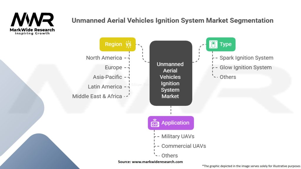 Unmanned Aerial Vehicles Ignition System Market