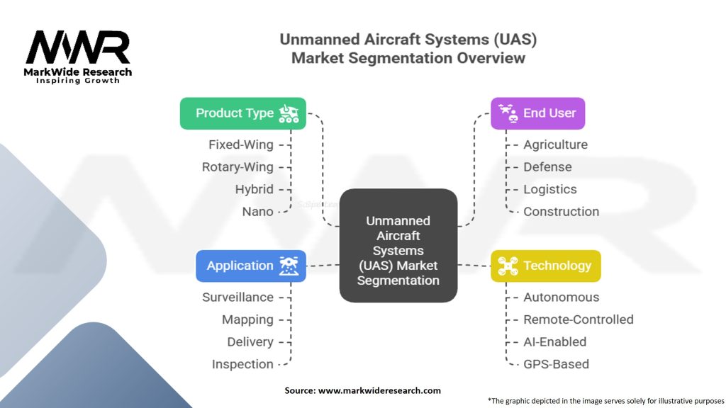 Unmanned Aircraft Systems (UAS) Market