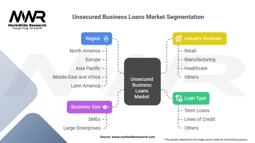 Unsecured Business Loans Market