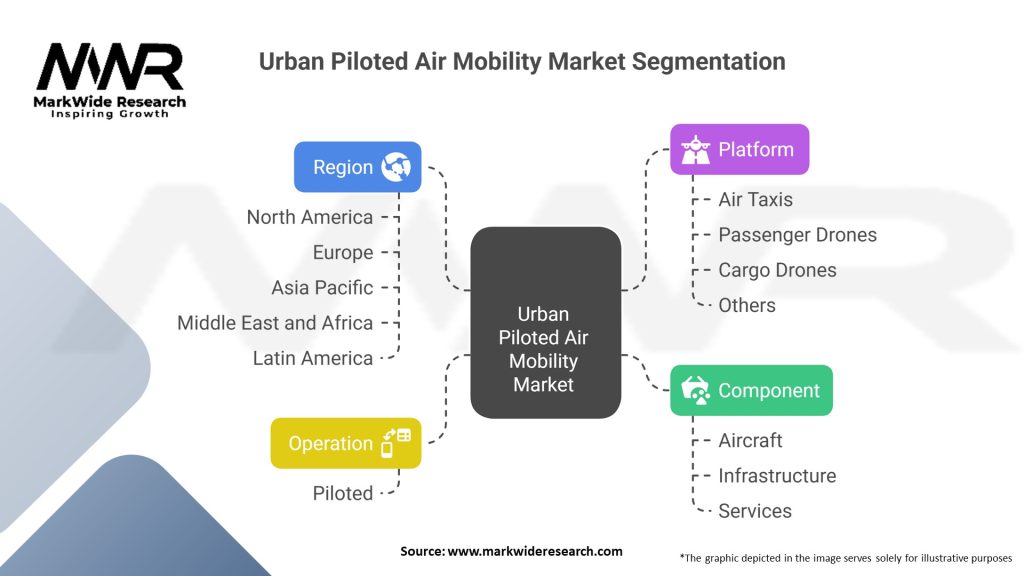 Urban Piloted Air Mobility Market 