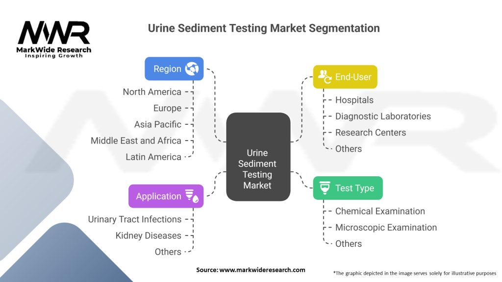 Urine Sediment Testing Market Segmentation