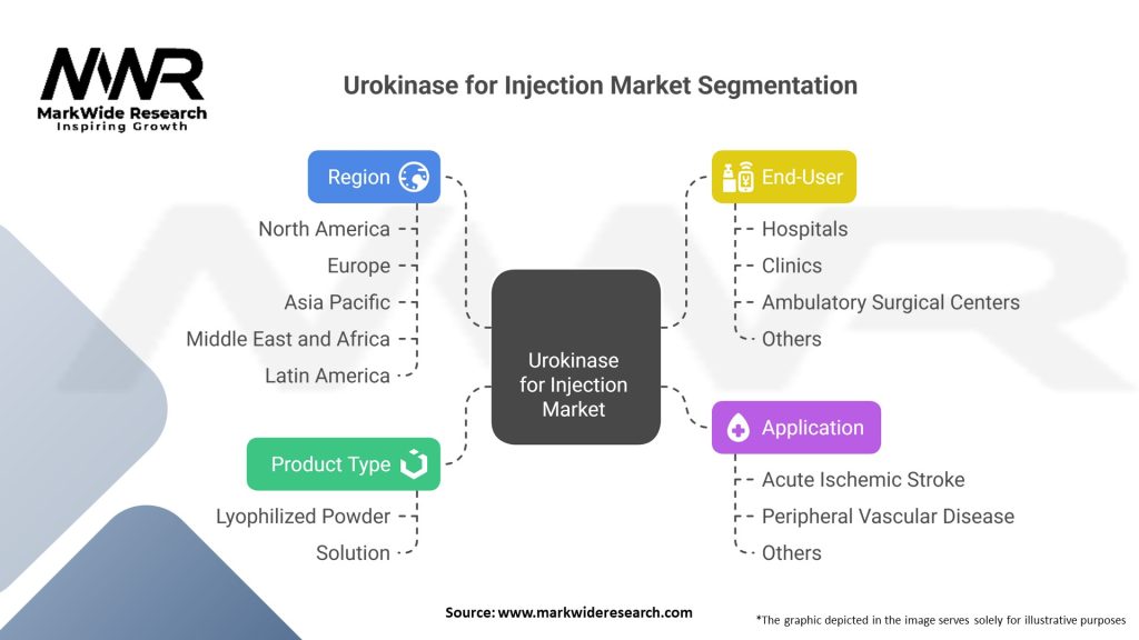 Urokinase for Injection Market Segmentation