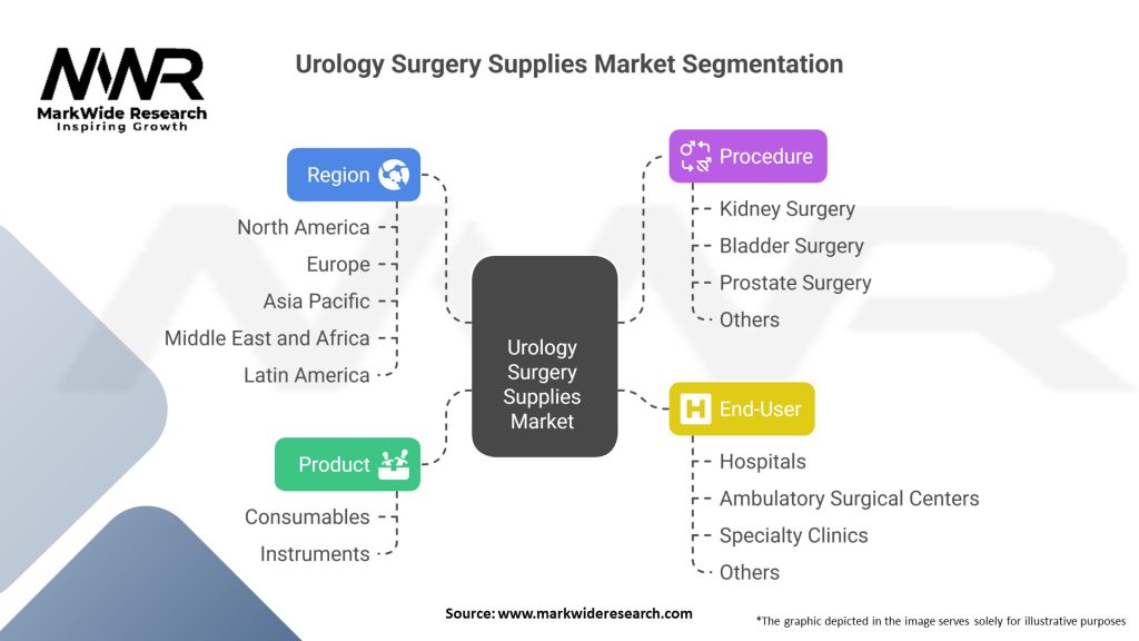 Urology Surgery Supplies Market Segmentation