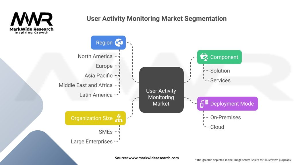 User Activity Monitoring Market