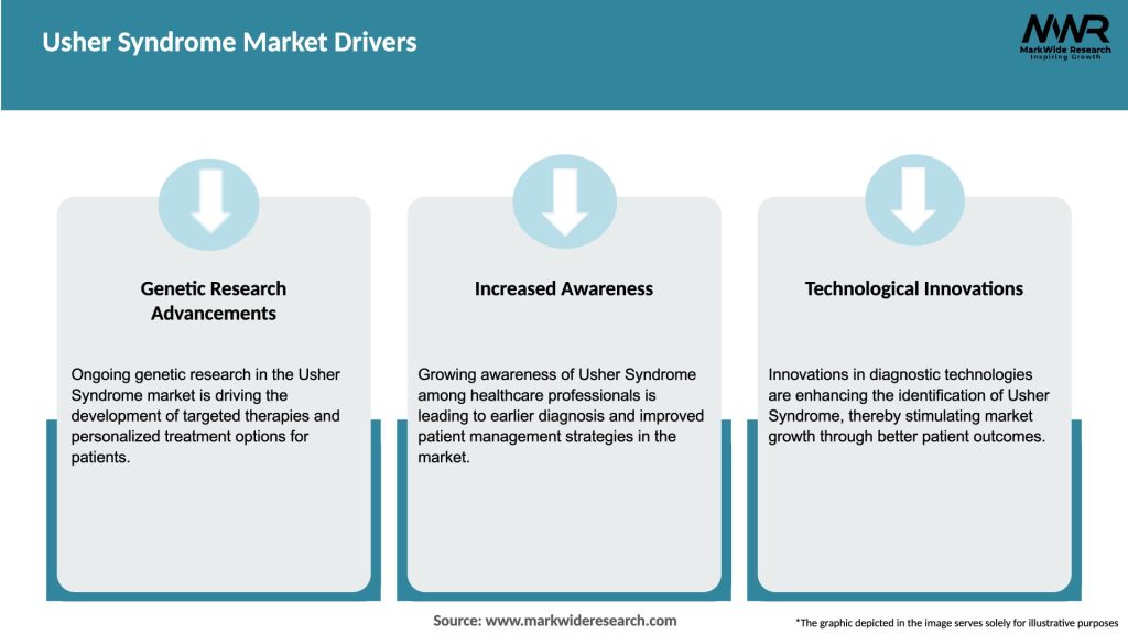 Usher Syndrome Market Drivers