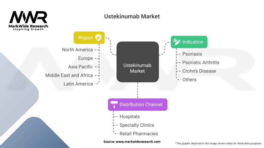 Ustekinumab Market Segmentation