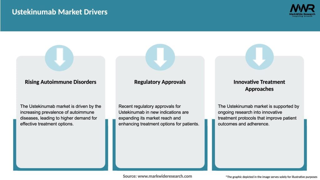 Ustekinumab Market Drivers