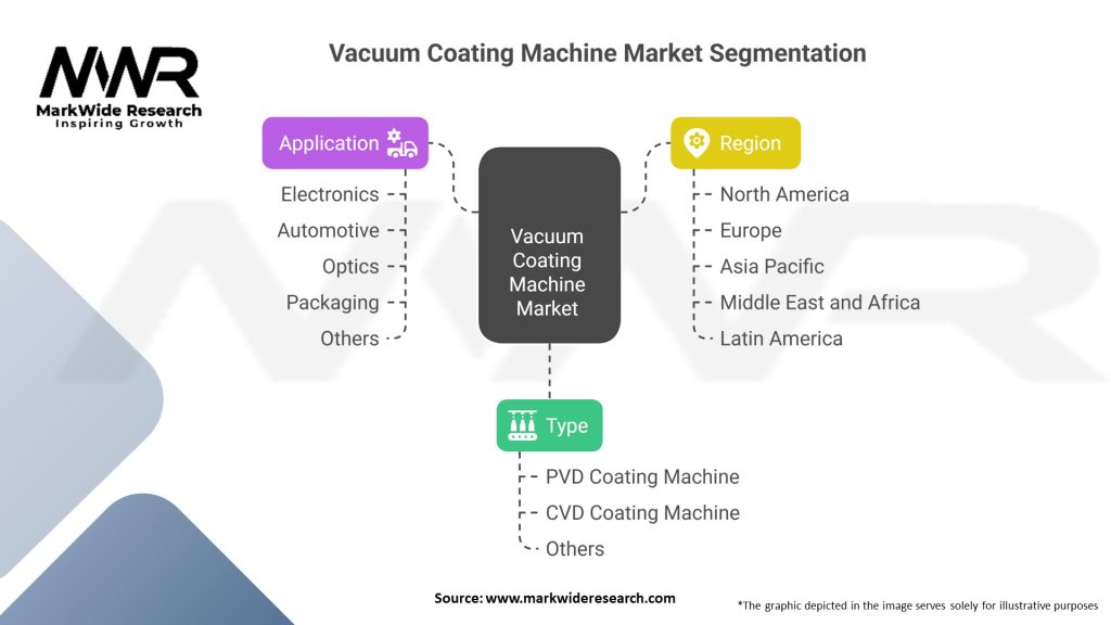 Vacuum Coating Machine Market Segmentation