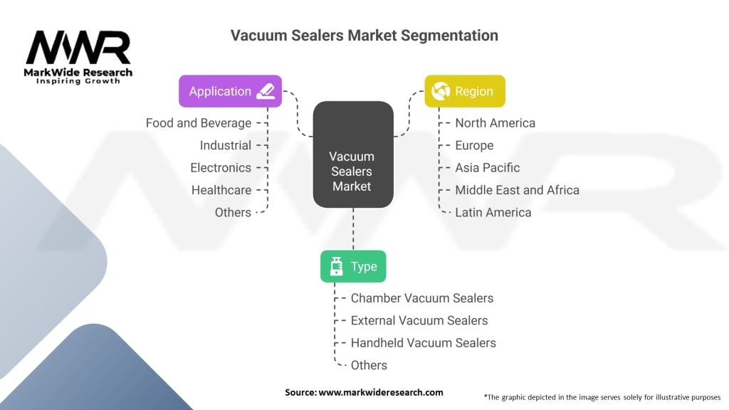 Vacuum Sealers Market 