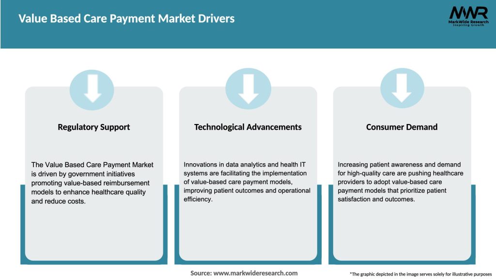 Value Based Care Payment Market Drivers