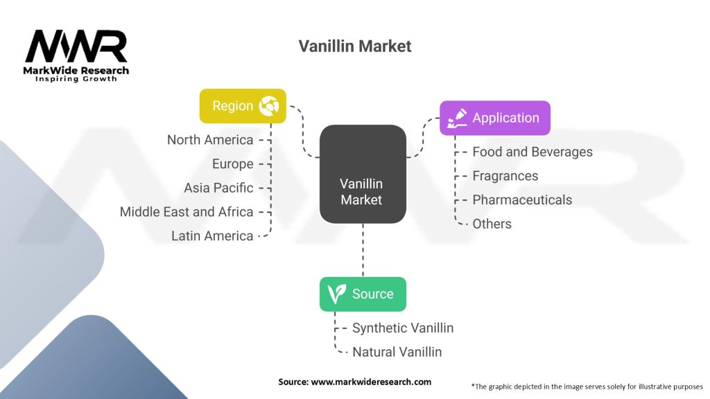 Vanillin Market Segmentation