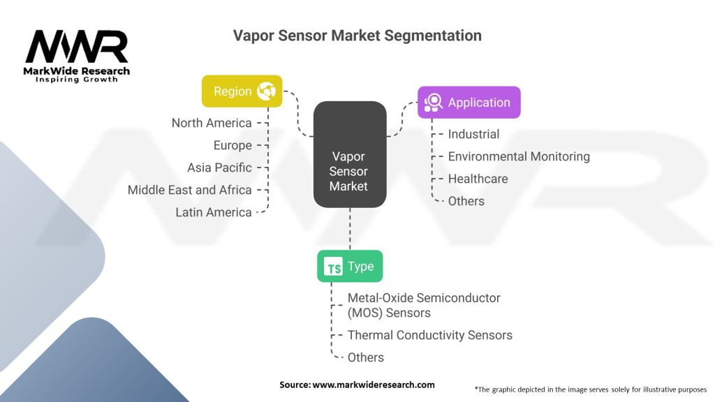 Vapor Sensor Market Segmentation