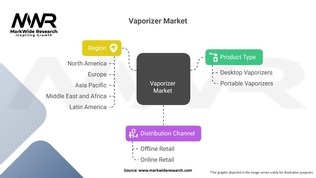 Vaporizer Market Segmentation