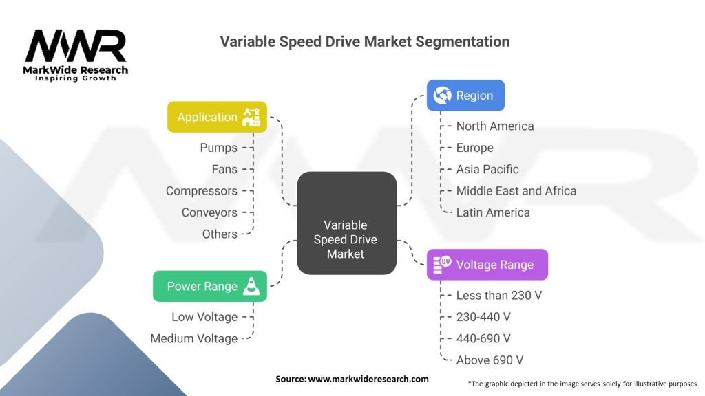 Variable Speed Drive Market Segmentation