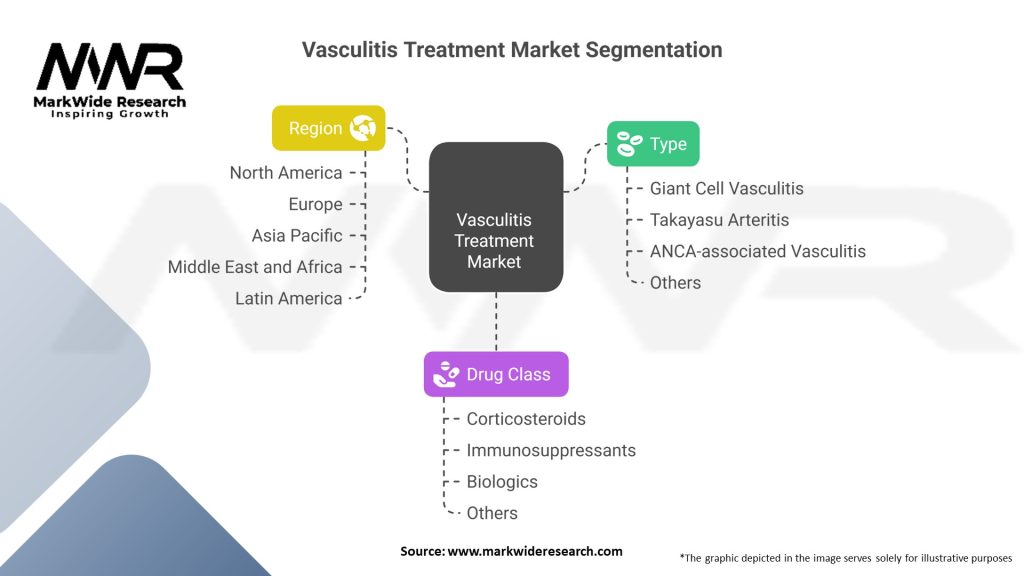 Vasculitis Treatment Market Segmentation