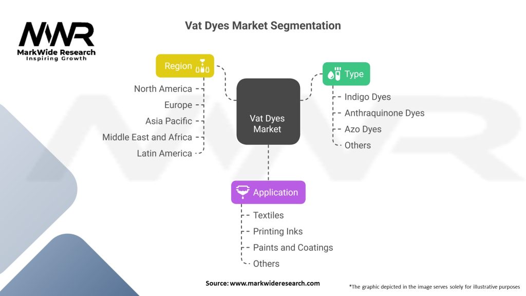 Vat Dyes Market 