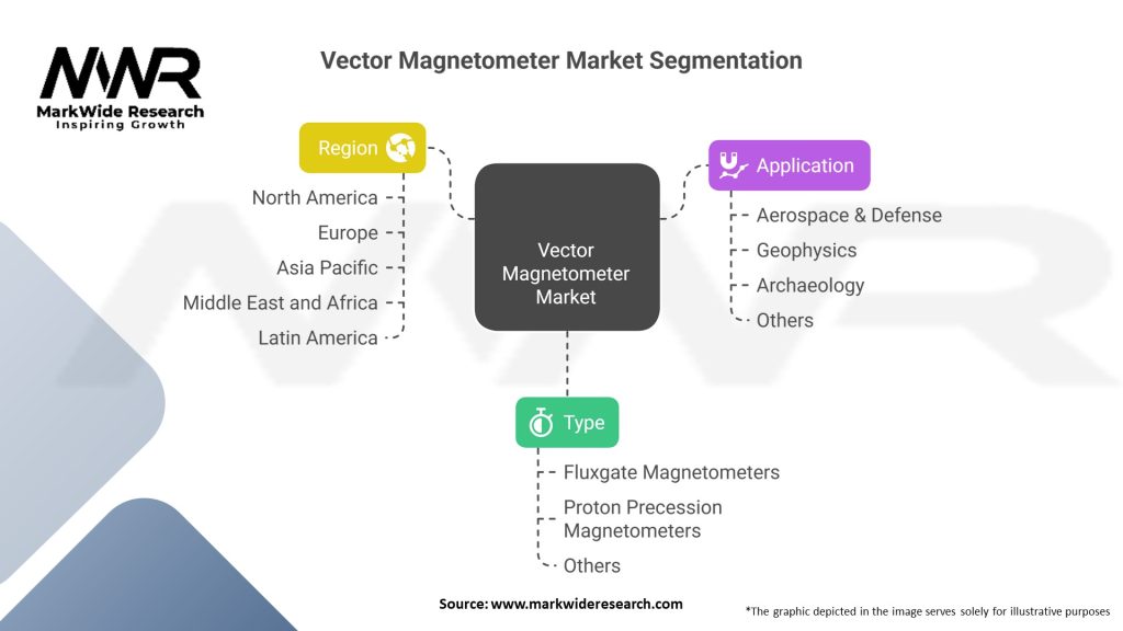 Vector Magnetometer Market Segmentation