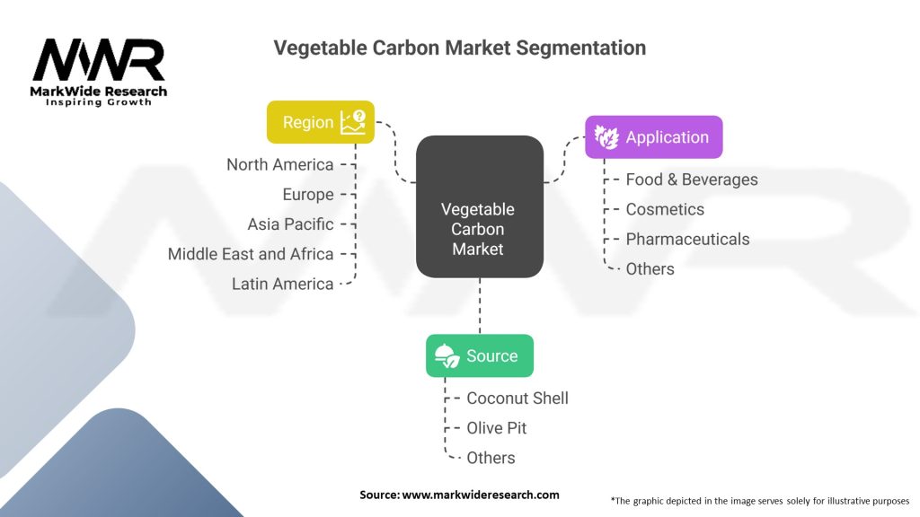 Vegetable Carbon Market Segmentation