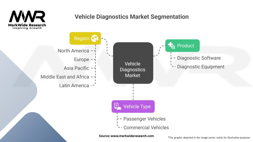 Vehicle Diagnostics Market