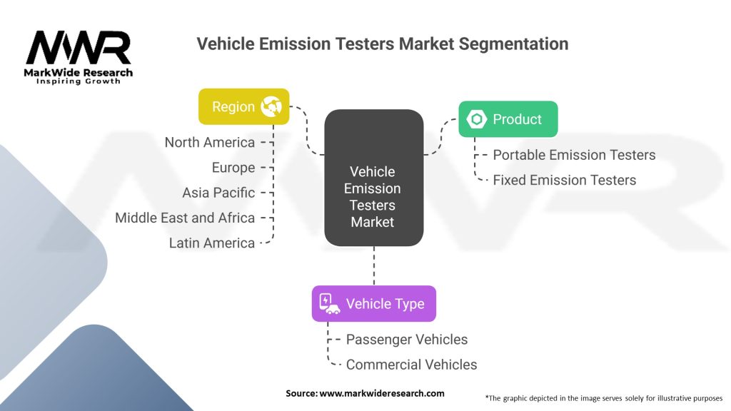 Vehicle Emission Testers Market 