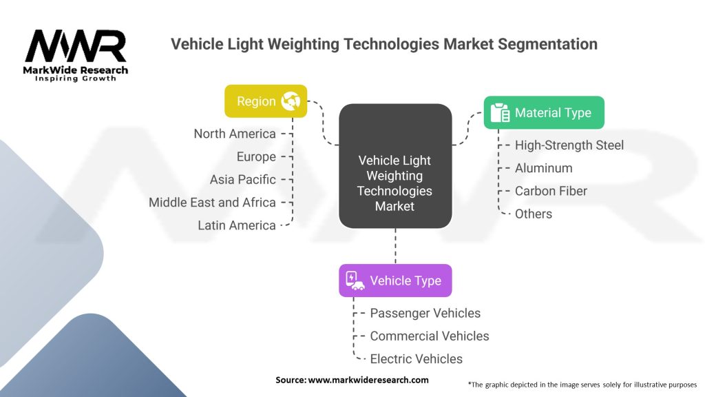 Vehicle Light Weighting Technologies Market 