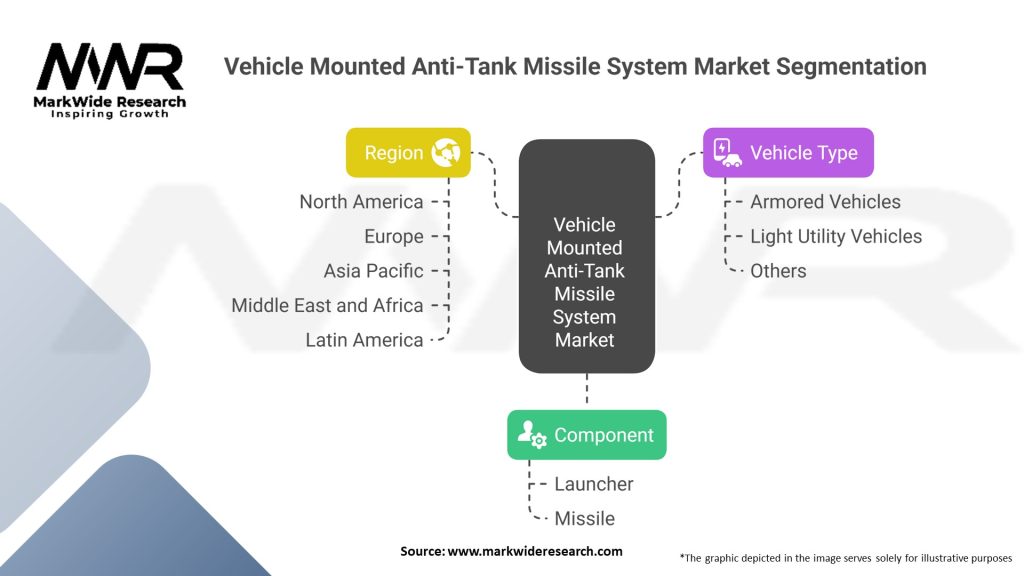 Vehicle Mounted Anti-Tank Missile System Market Segmentation
