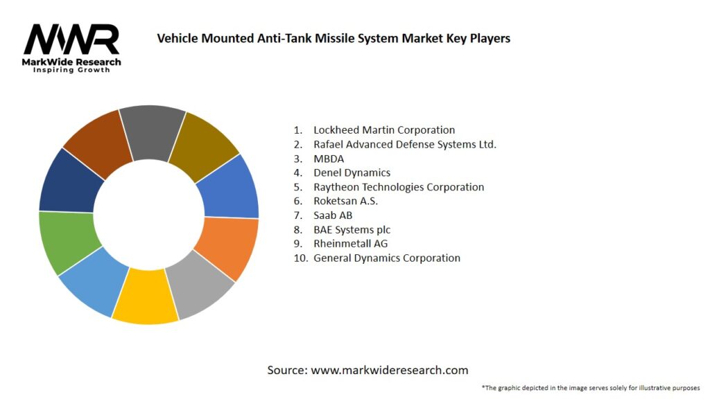 Vehicle Mounted Anti-Tank Missile System Market Key Players