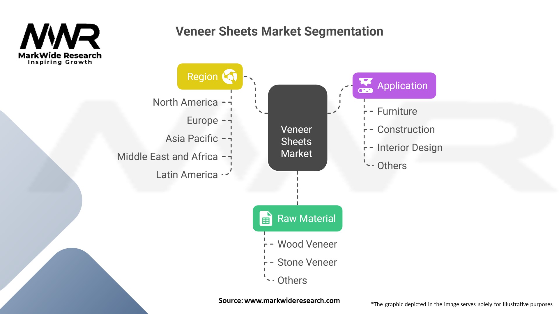 Veneer Sheets Market Segmentation