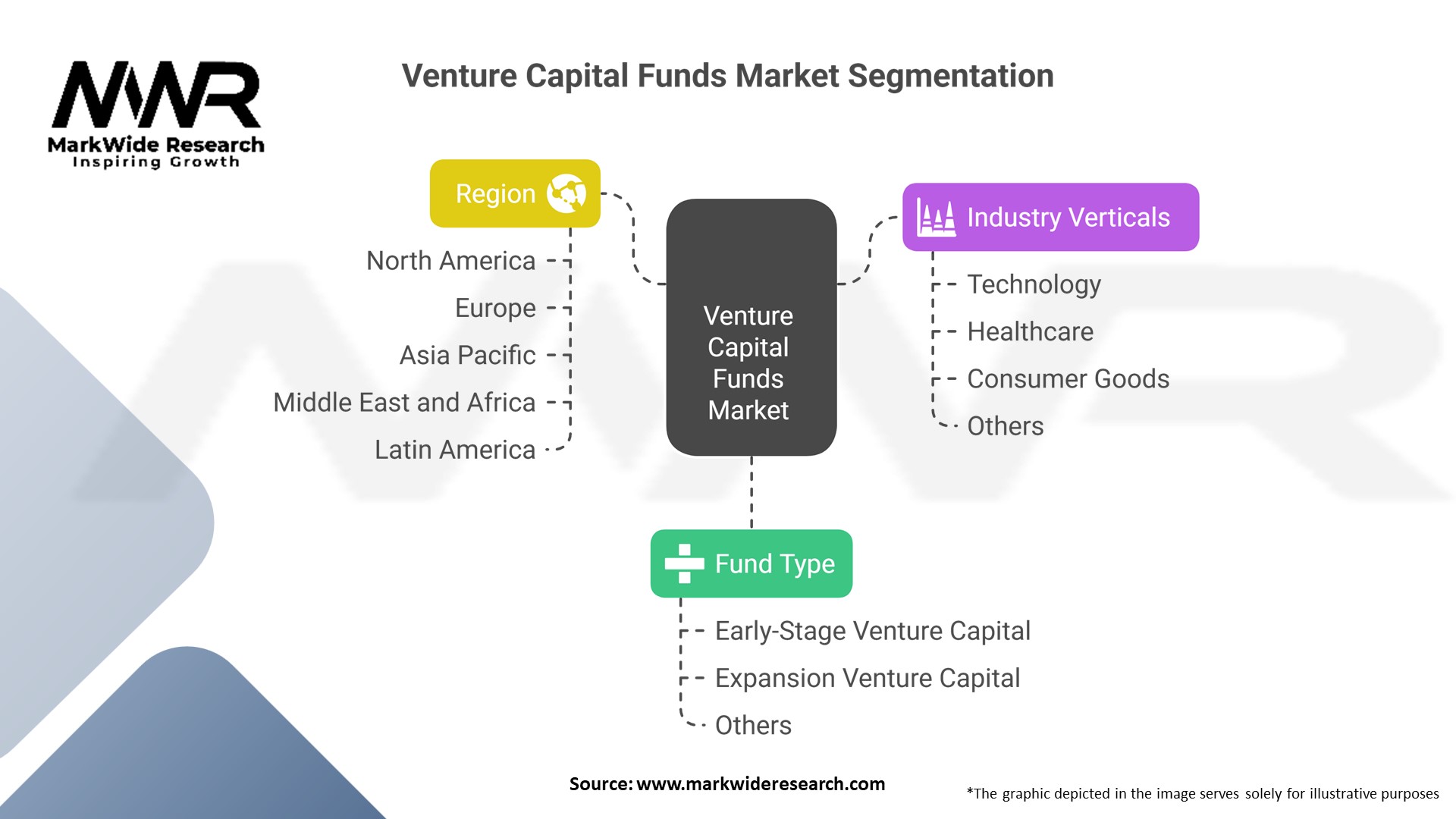 Venture Capital Funds Market Segmentation