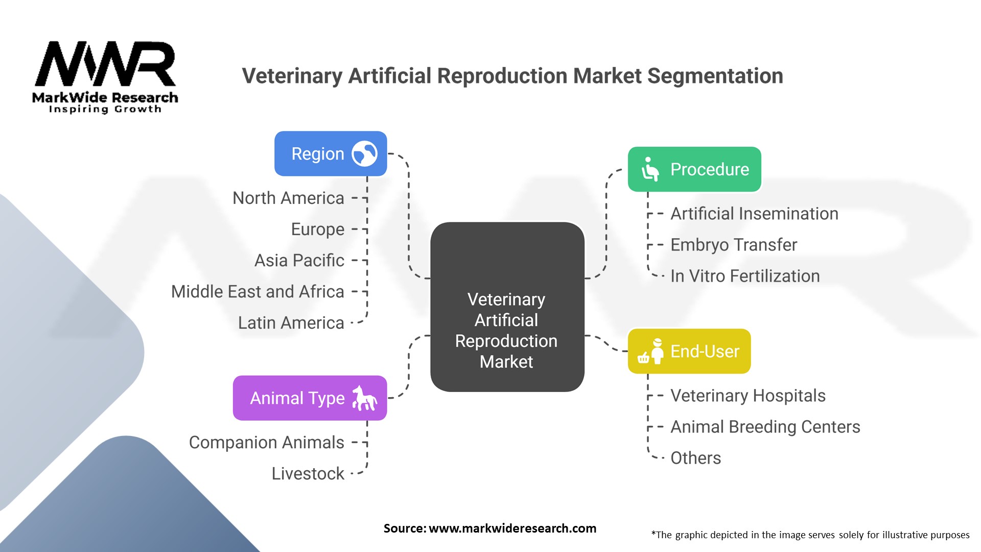 Veterinary Artificial Reproduction Market Segmentation