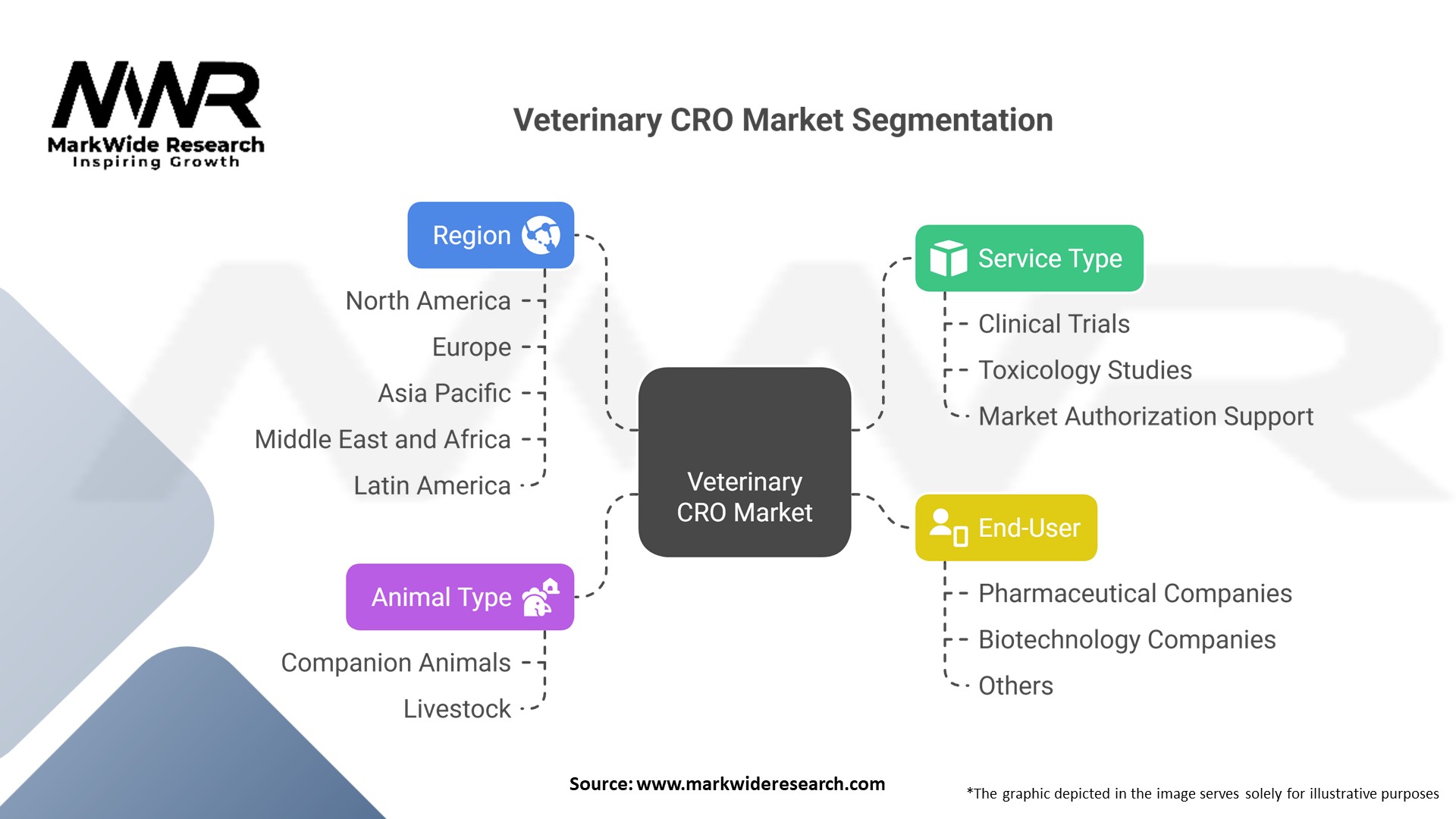 Veterinary CRO Market Segmentation