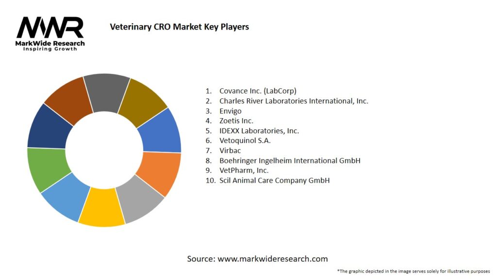 Veterinary CRO Market Key Players