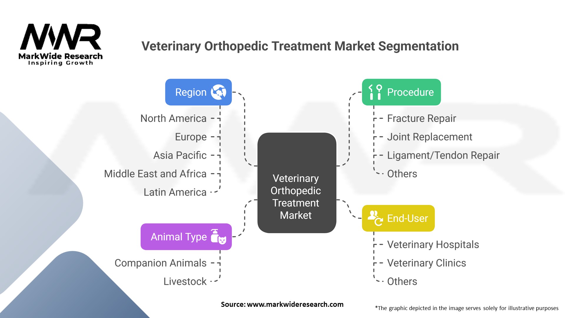 Veterinary Orthopedic Treatment Market Segmentation