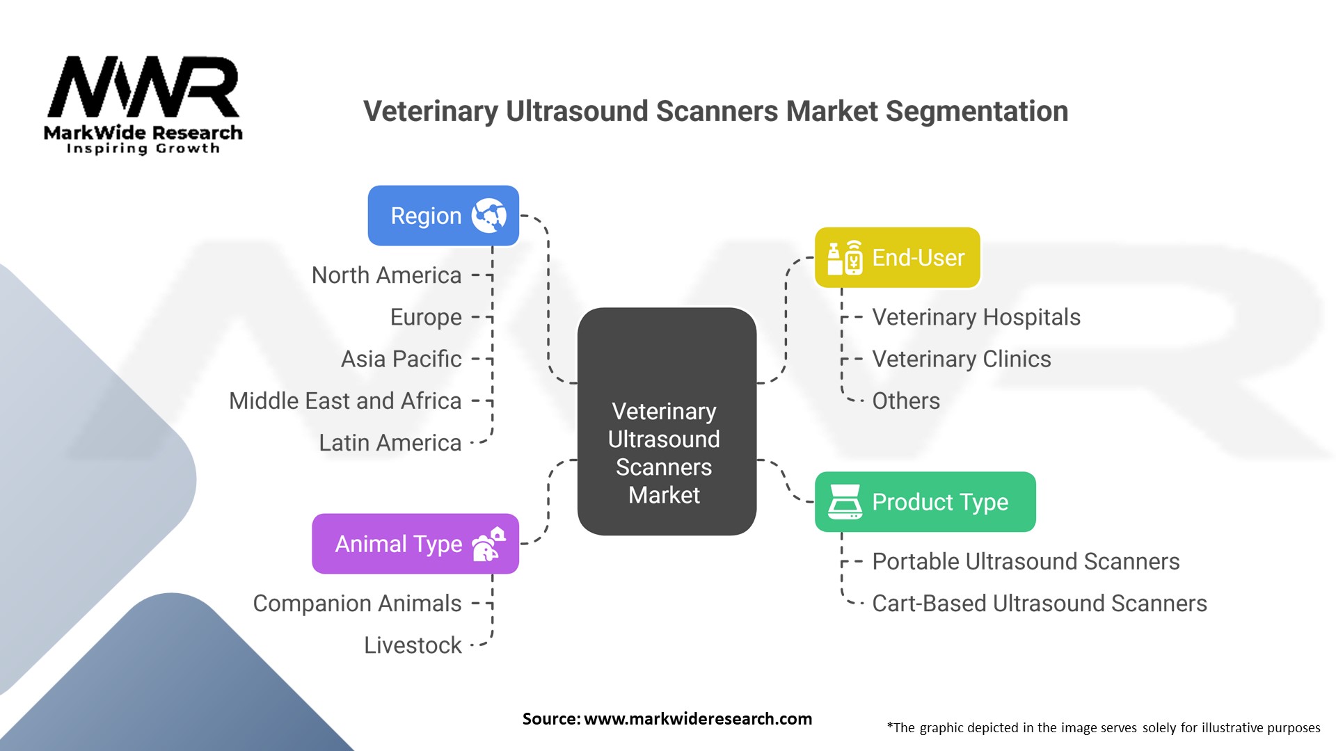 Veterinary Ultrasound Scanners Market Segmentation