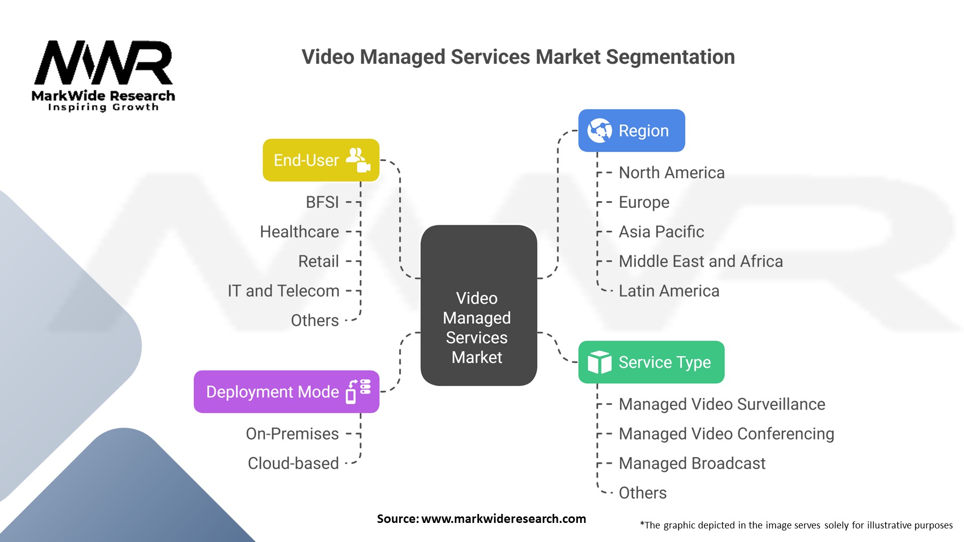 Video Managed Services Market