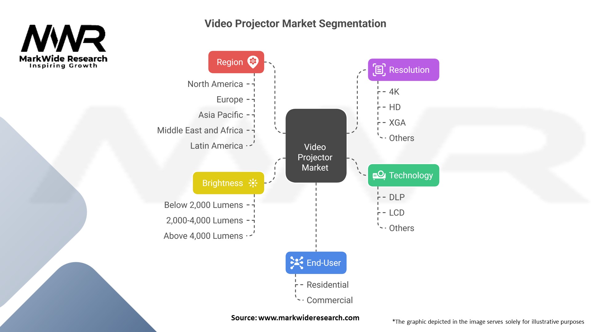 Video Projector Market