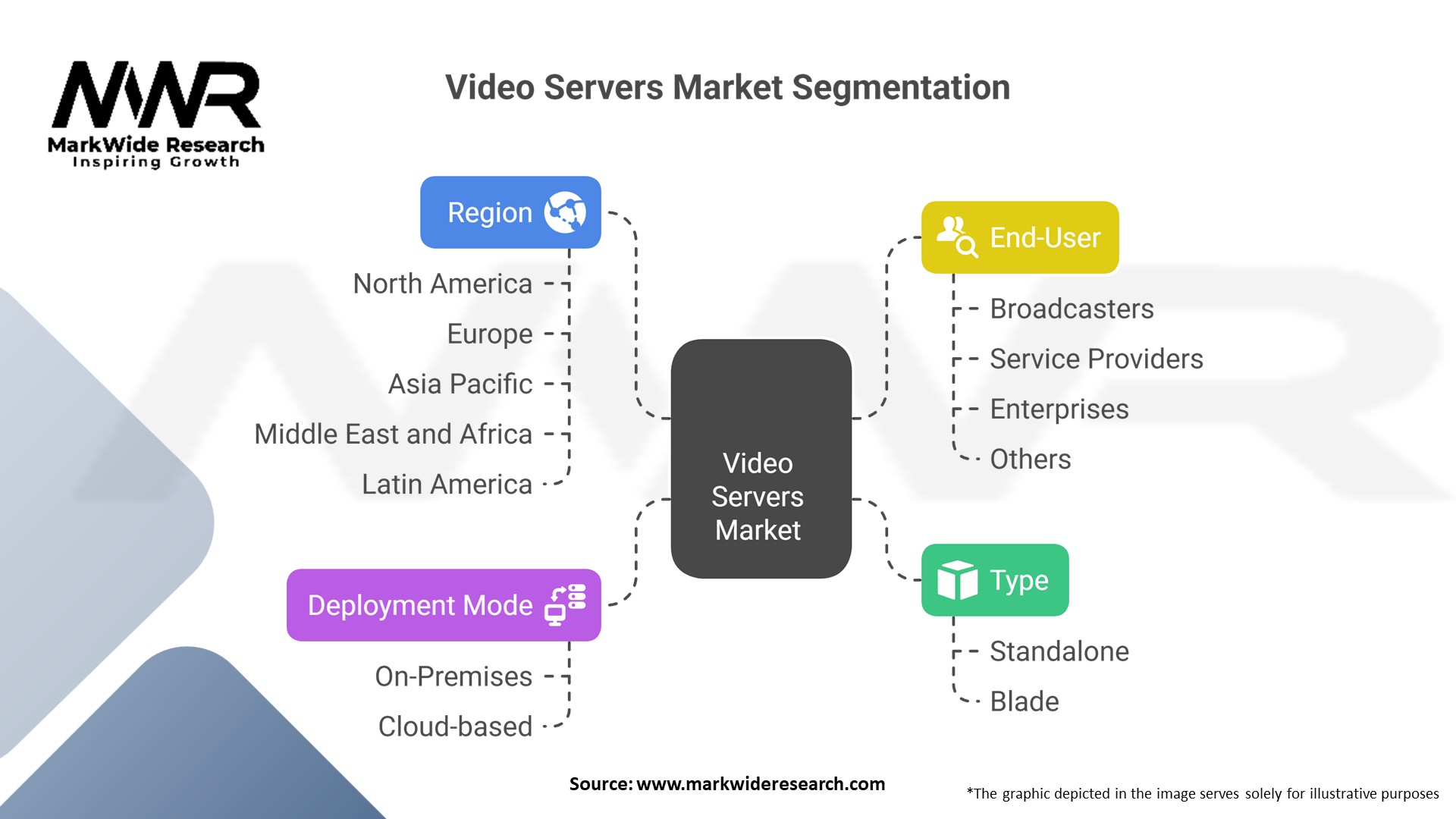 Video Servers Market