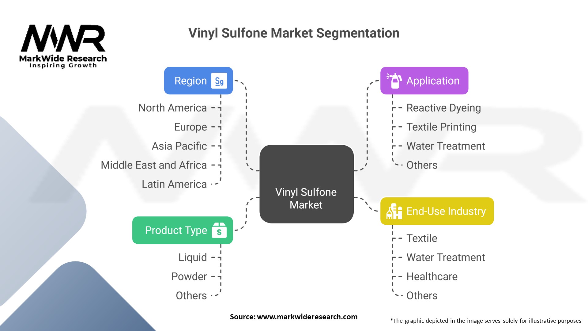 Vinyl Sulfone Market 