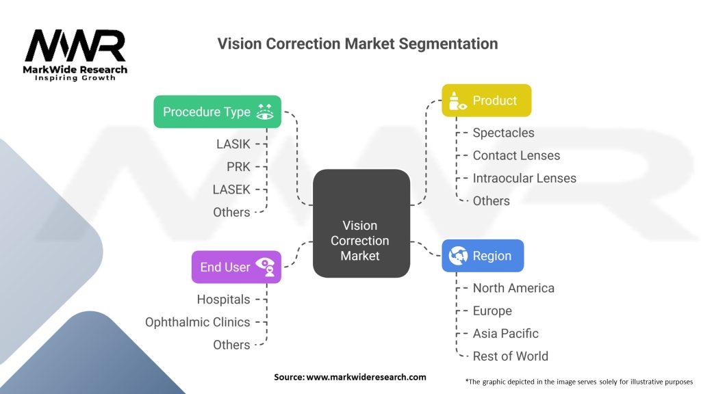 Vision Correction Market 