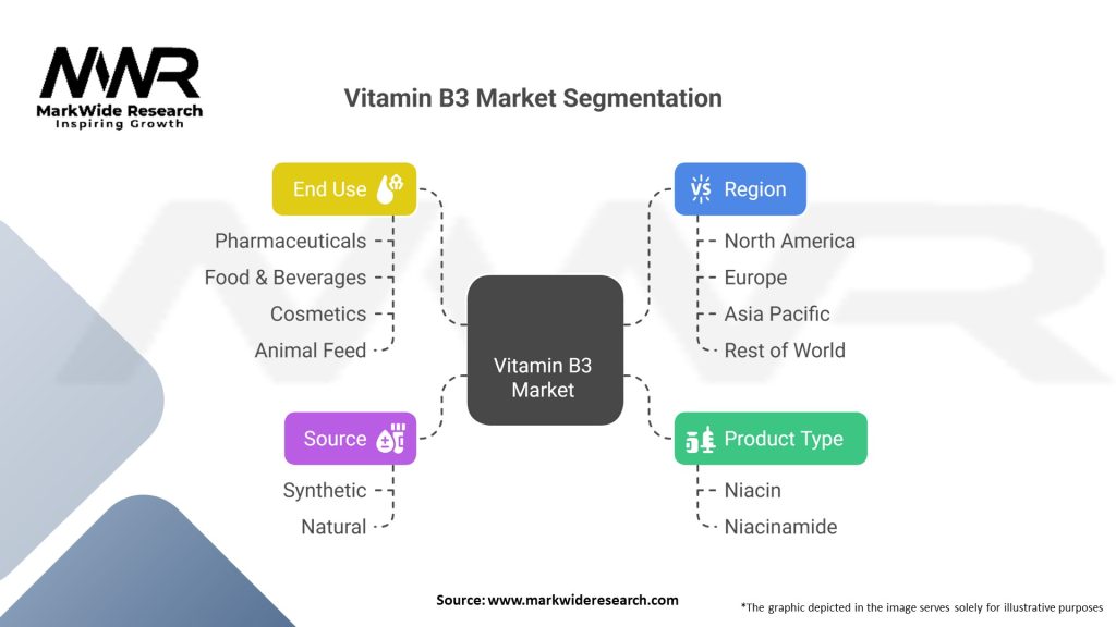 Vitamin B3 Market Segmentation